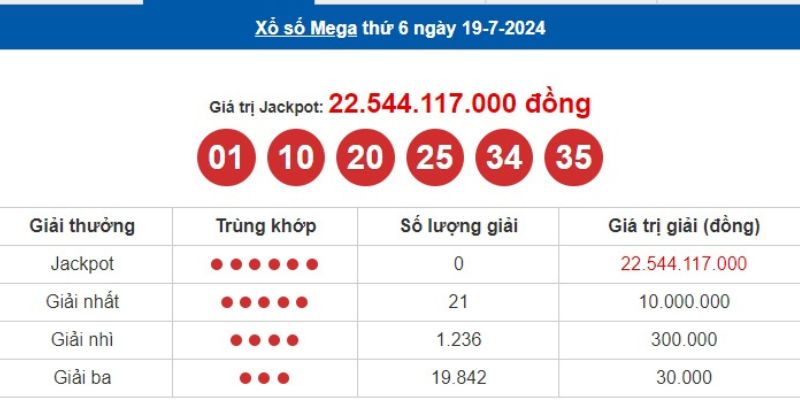 Cơ cấu giải thưởng Mega 6/45